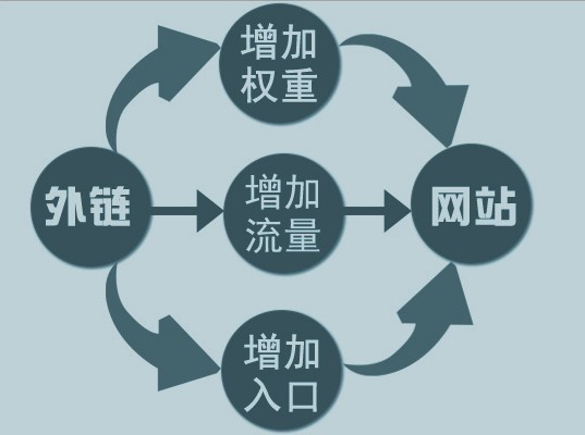 外鏈關(guān)鍵詞價值.jpg